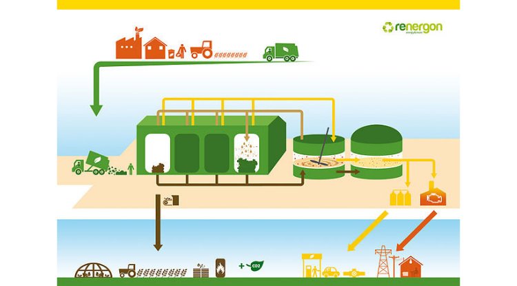 Representação esquemática de uma planta de produção de biogás