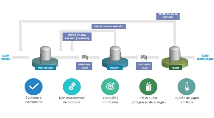 Figura 3 – Processo com dois mecanismos de hidrólise (térmica e flash)