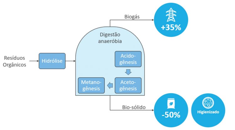 Figura 4 – Resíduos Orgânicos (pecuária, agrícola, indústria alimentar, etc.) e a produção de biogás