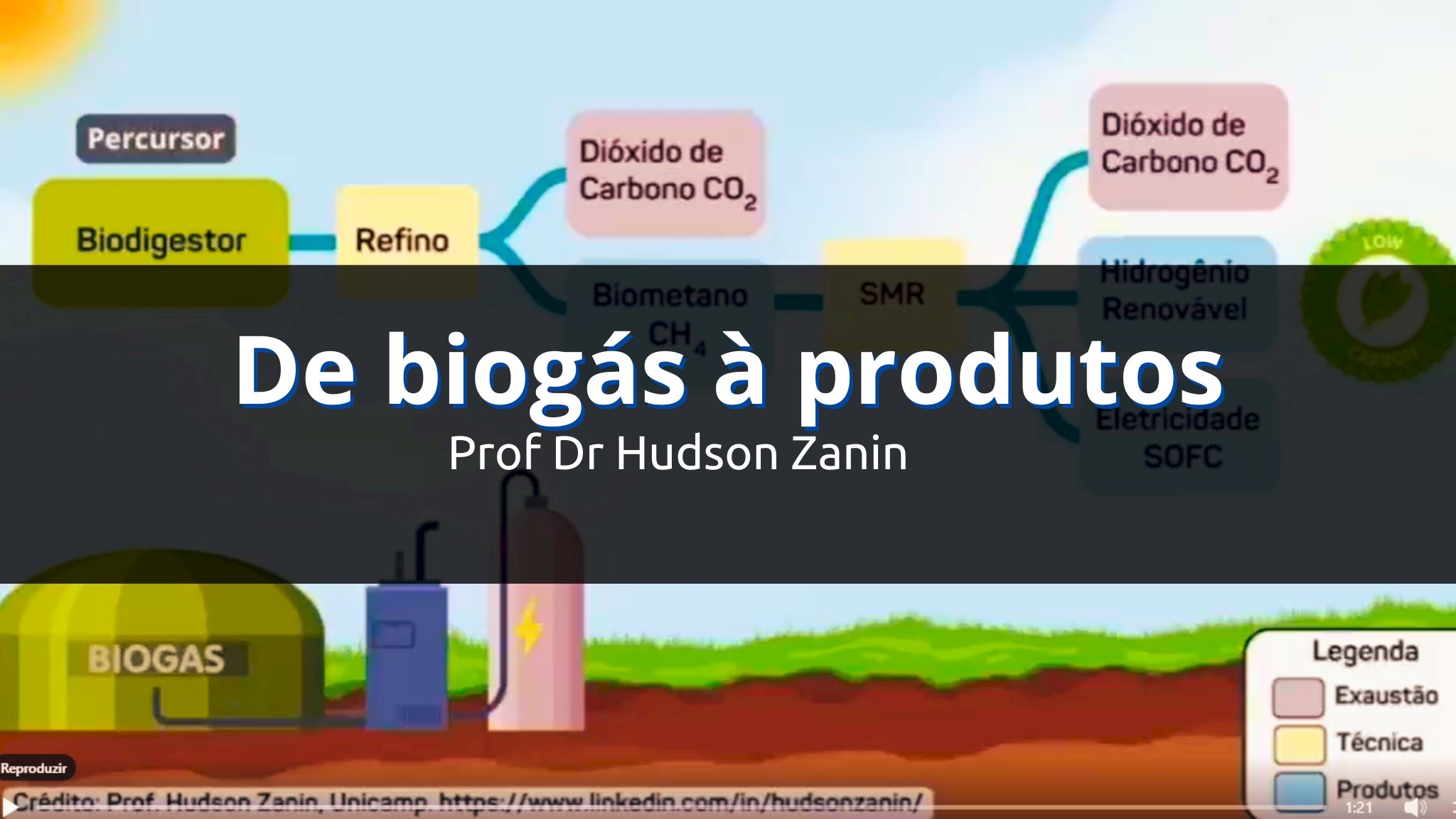 De biogás à produtos